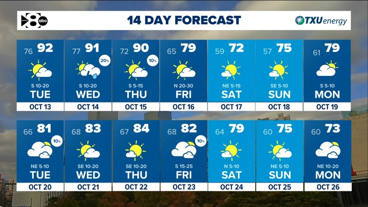 DFW Weather: Another warm stretch ahead but tracking a cold front late this week. — WFAA (Dallas-Fort Worth), Plymouth Community news