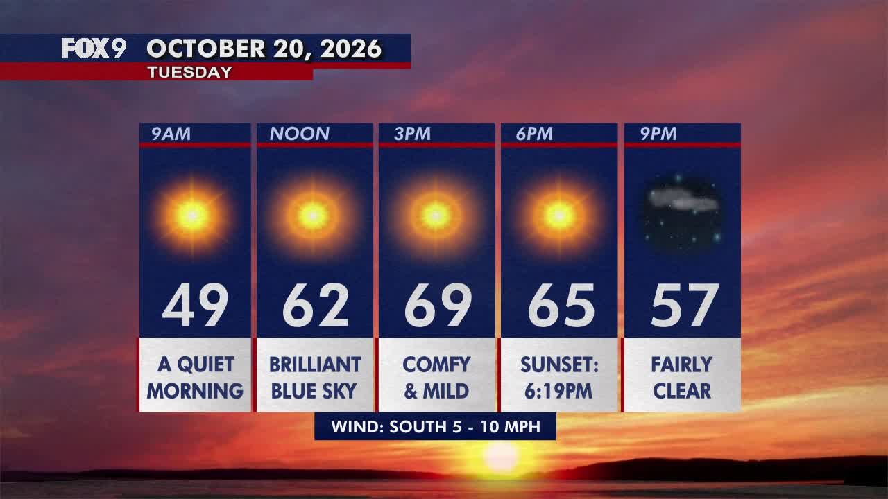 Minnesota weather: Pleasant, sunny and mild Tuesday — FOX 9, Plymouth Community news