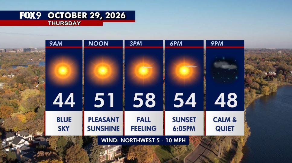 Minnesota weather: Cooler Thursday as sunshine returns — Plymouth Community news